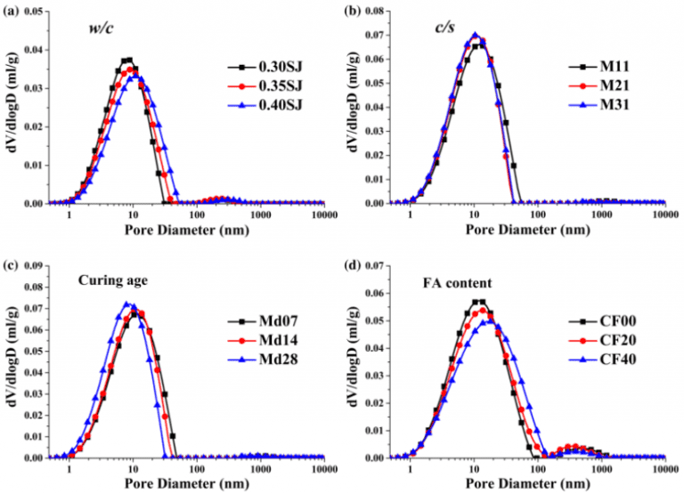 低场核磁共振技术评价添加剂对水泥基材料孔隙结构的影响
